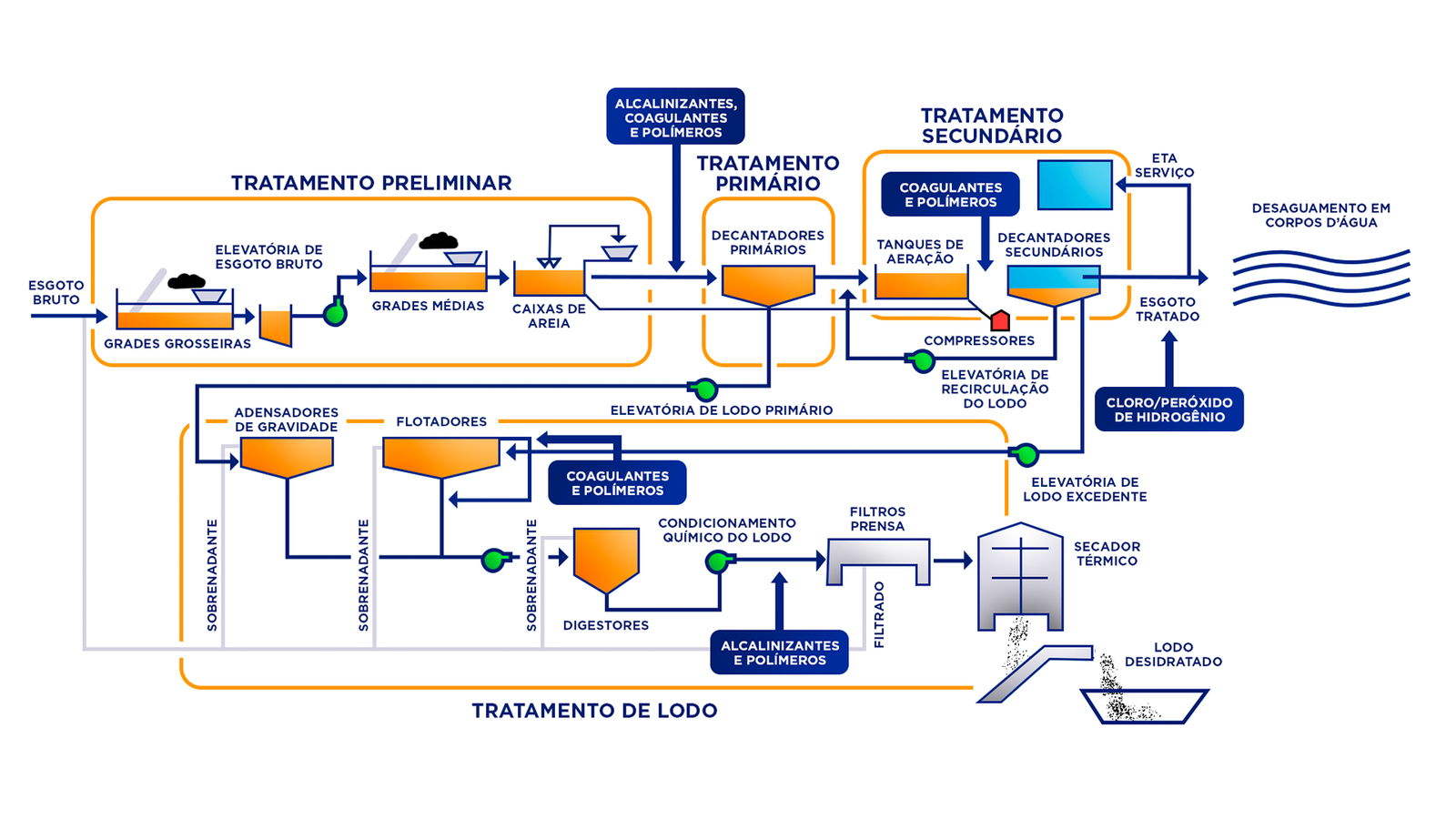 Esquema de estação de tratamento de efluentes utilizada no tratamento de água industrial, mostrando processos físicos, químicos e biológicos para remoção de poluentes.